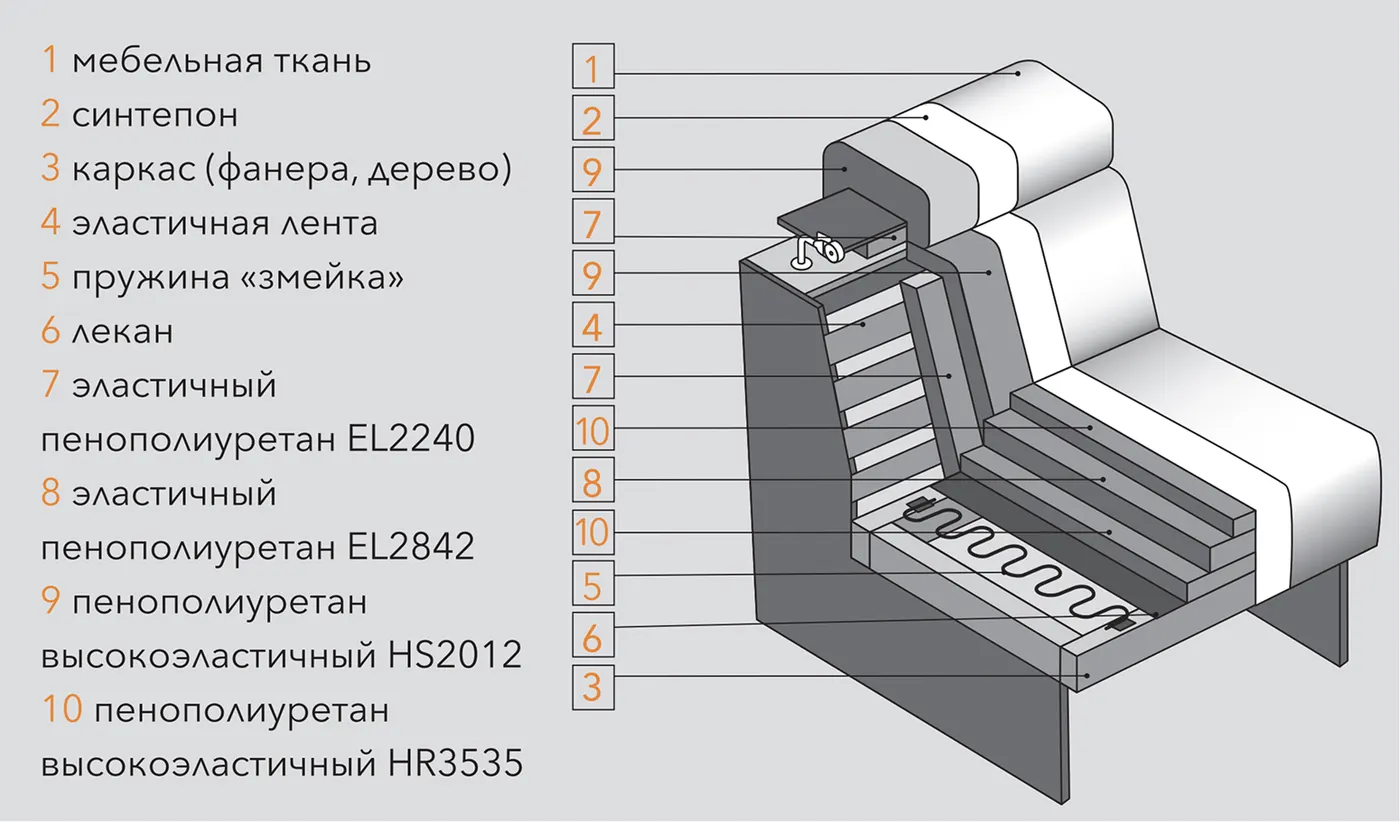 Диван Карат Люкс П-образный 323 см — наполнители, фото 1